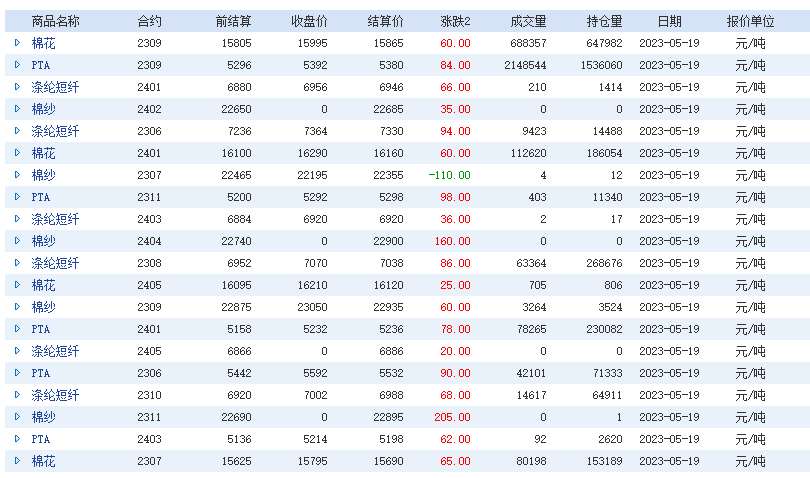 Yarn prices continue to rise